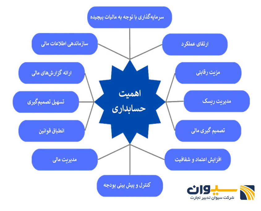 تصویری از نمودار اهمیت حسابداری11
